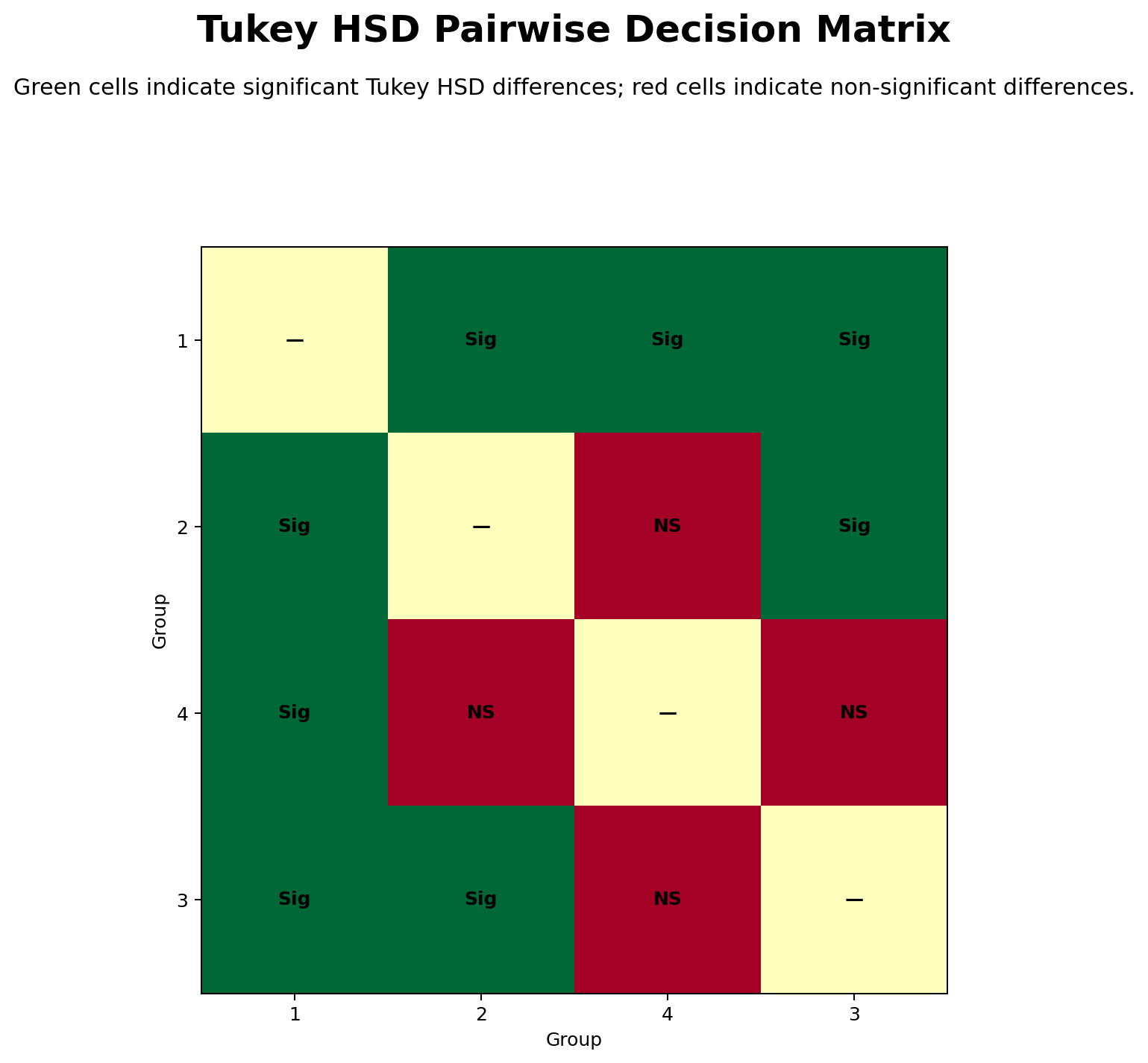 Tukey HSD pairwise decision matrix showing significant and not significant comparisons