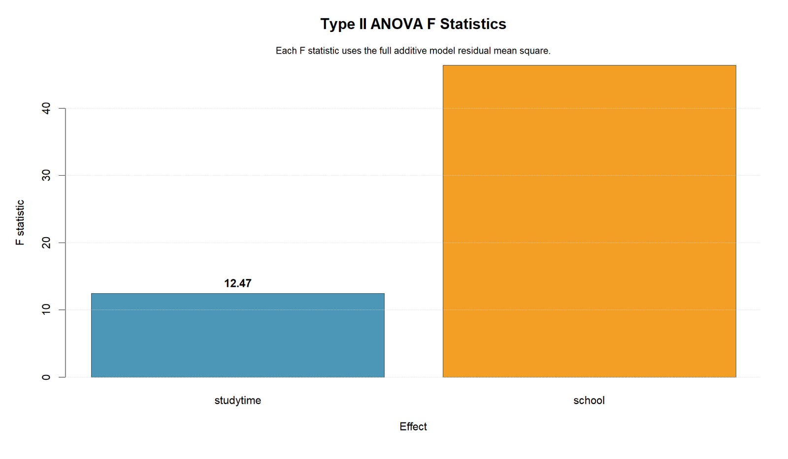 R Type II ANOVA F Statistics Type II Sum of Squares R F statistic chart