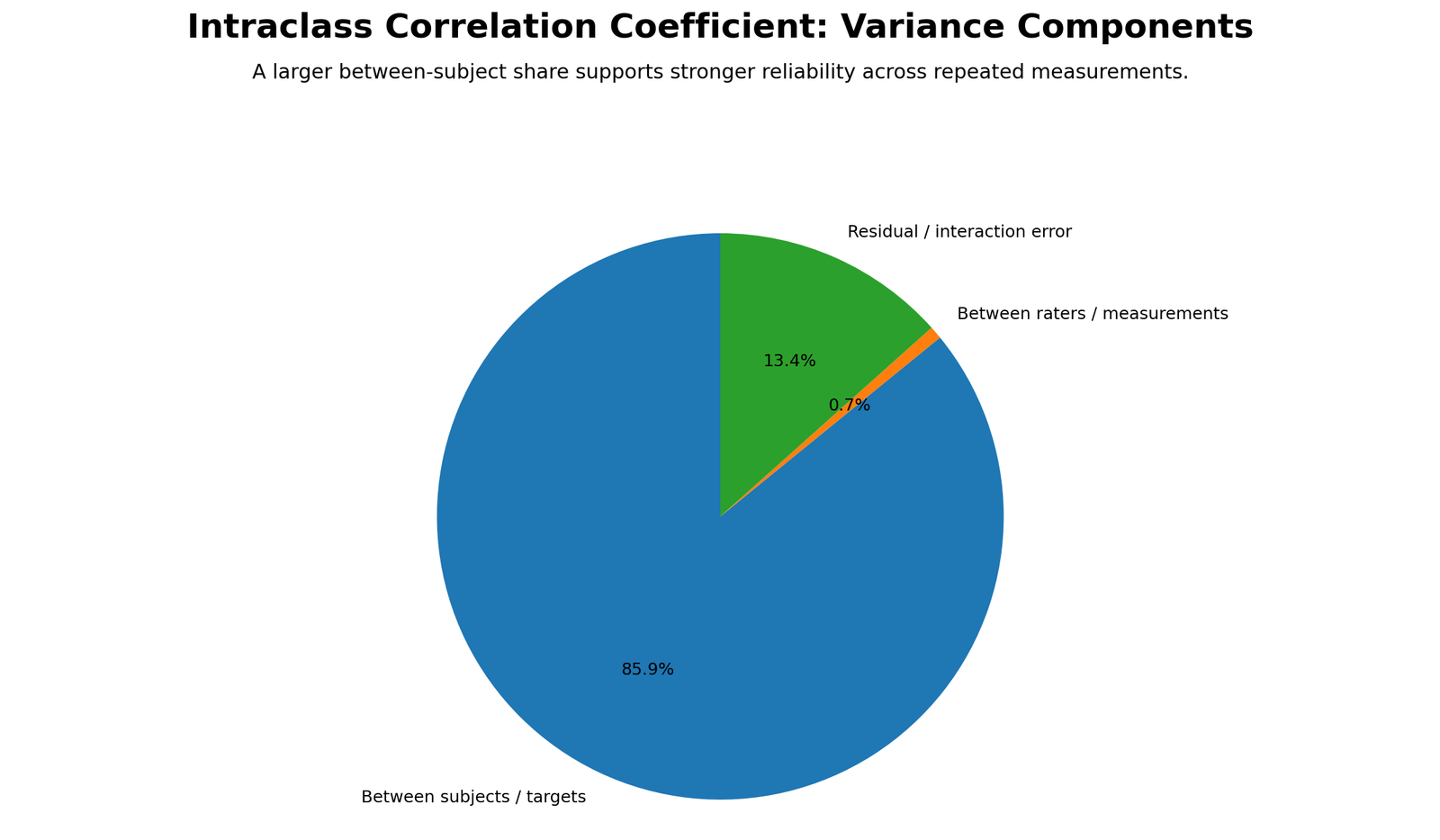 Python variance component chart for Intraclass Correlation Coefficient showing subject variance and residual error