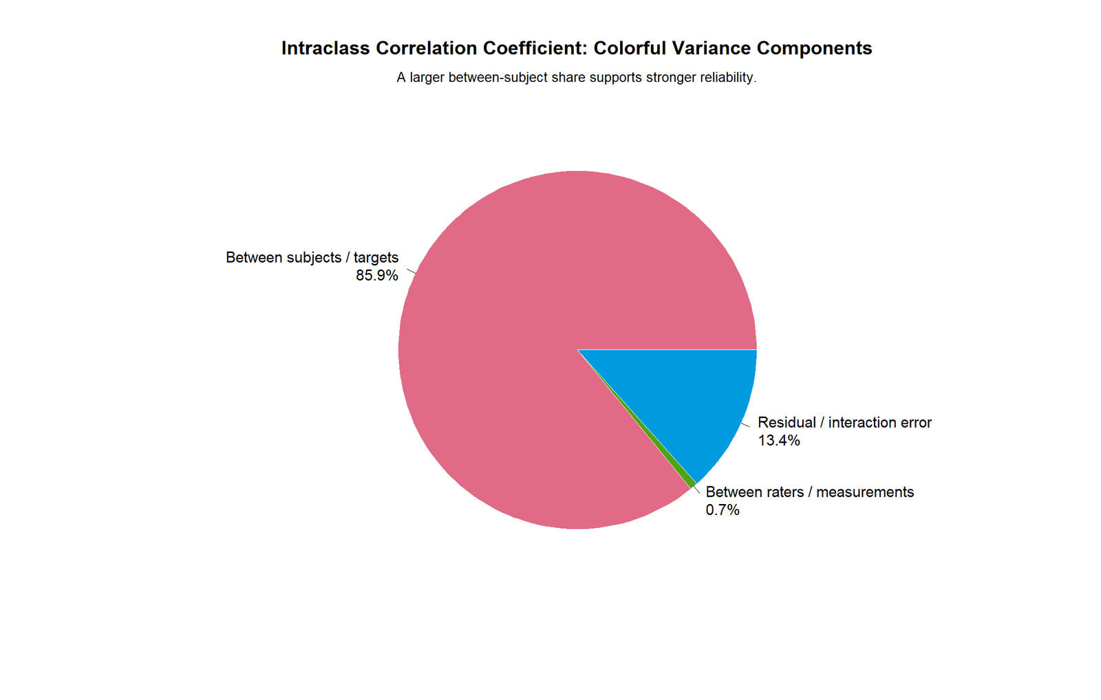 R colorful variance components chart for Intraclass Correlation Coefficient