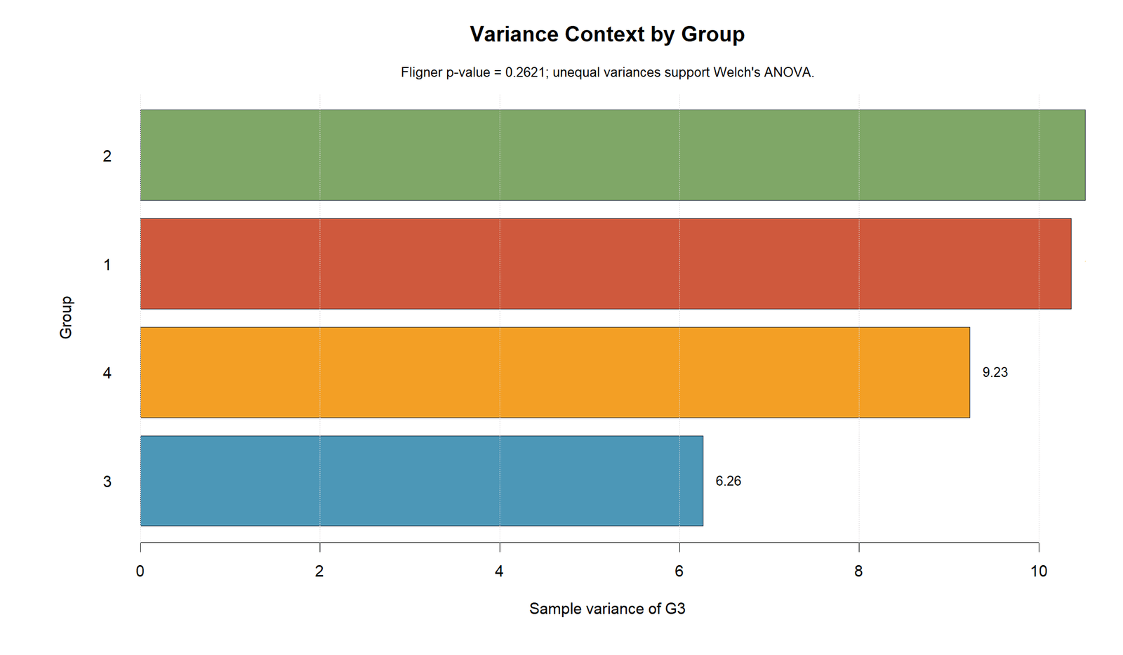 Welch's ANOVA R variance context chart