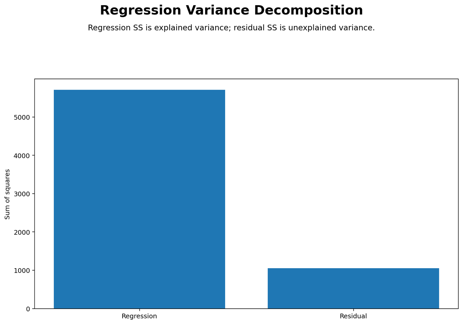 Variance decomposition chart showing SST SSR and SSE