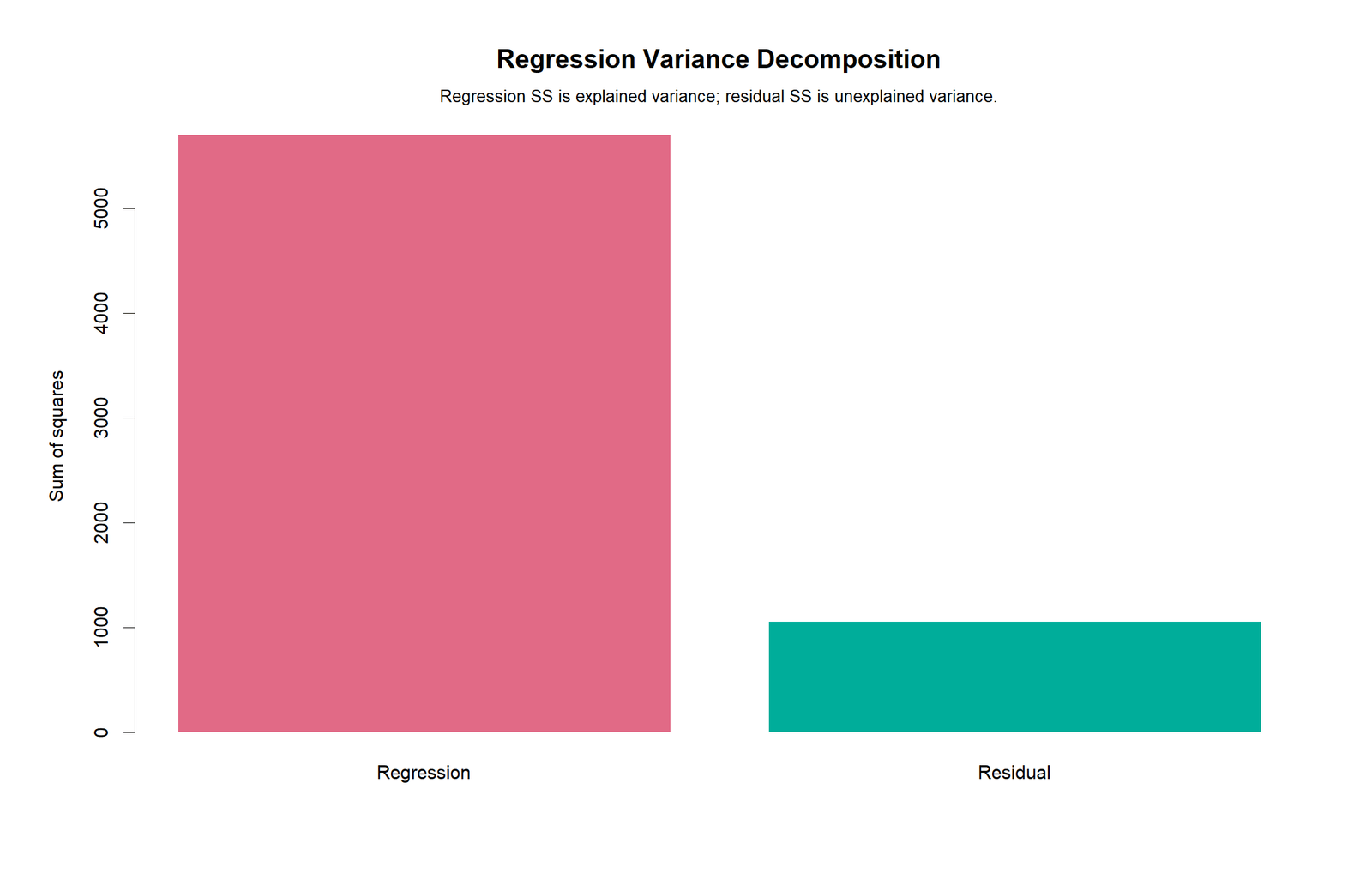 R variance decomposition chart