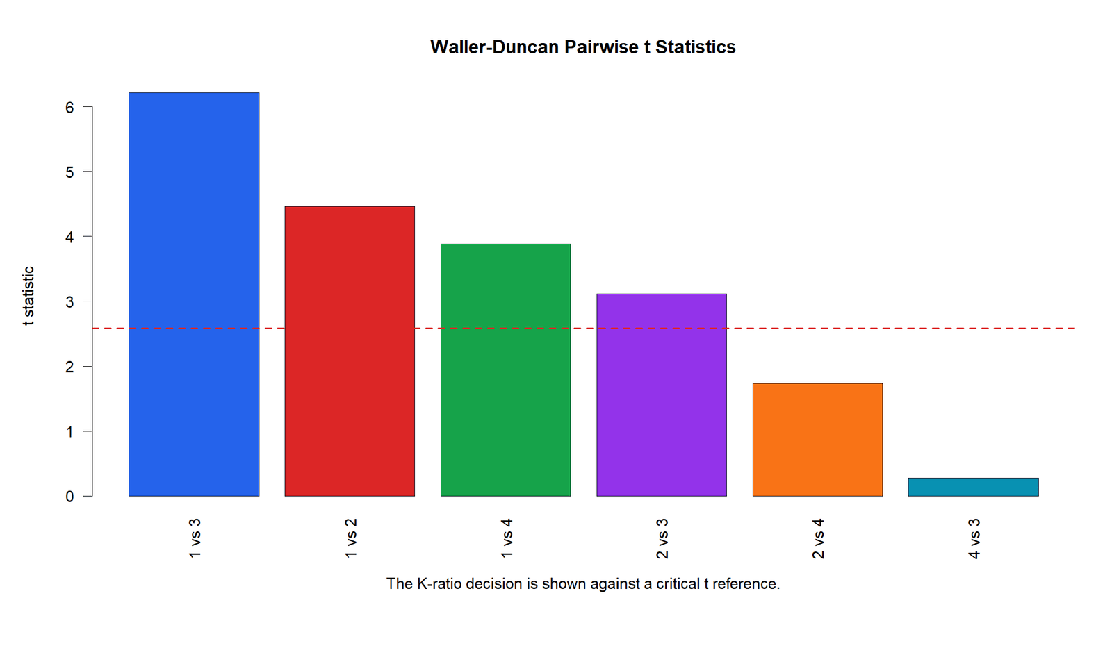 R Waller Duncan Pairwise t Statistics R Waller Duncan pairwise t statistics chart