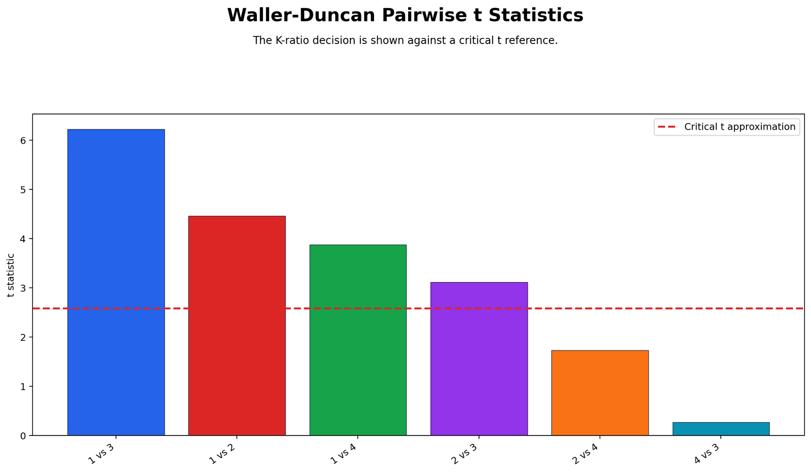 Waller Duncan Pairwise t Statistics Waller Duncan pairwise t statistics chart with critical t approximation line