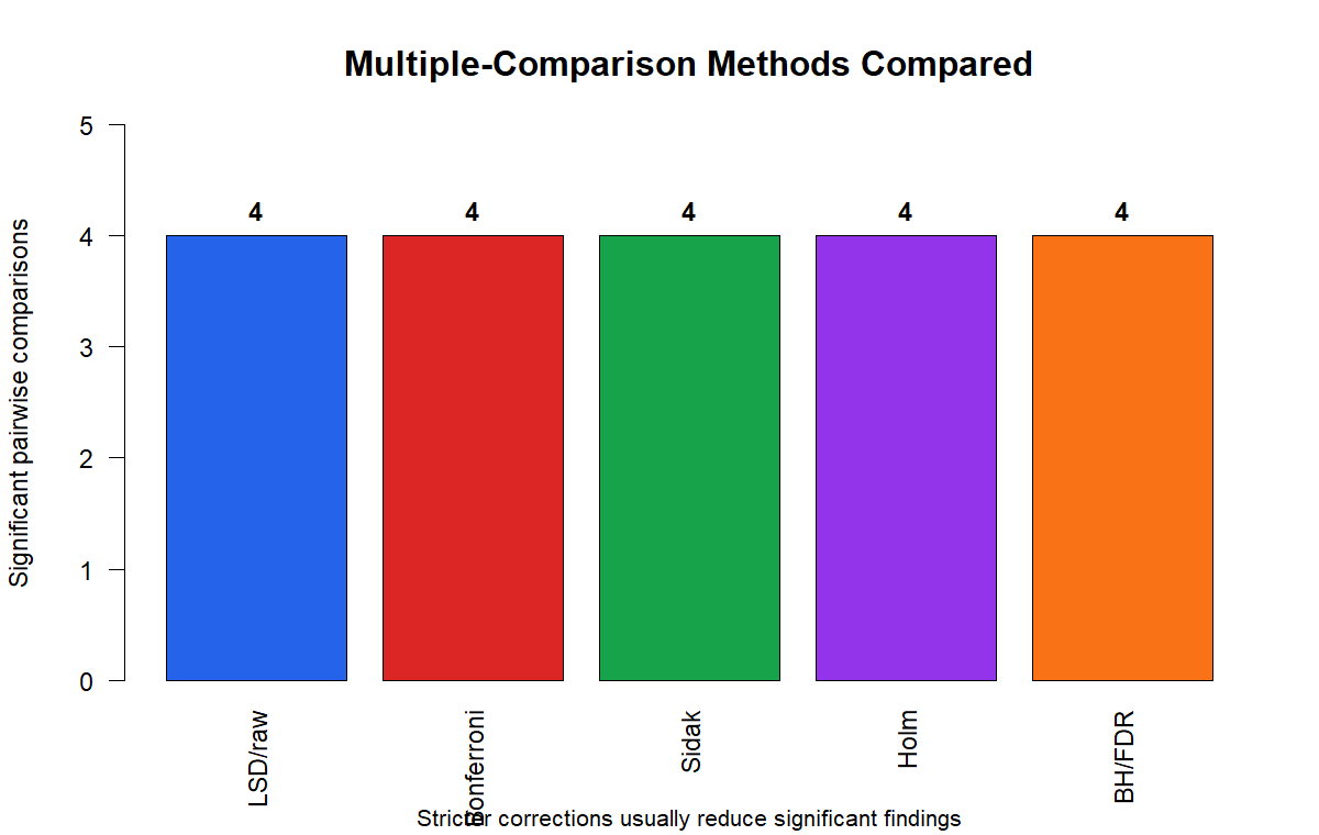 Adjustment Method Comparison Adjustment method comparison for pairwise comparisons after ANOVA