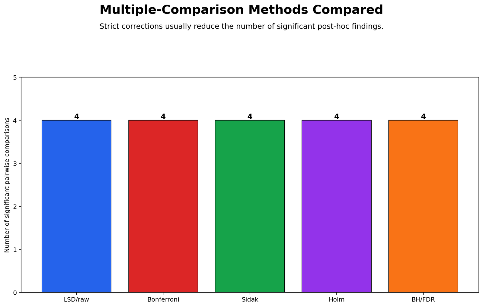 R Adjustment Method Comparison R adjustment method comparison for pairwise comparisons after ANOVA