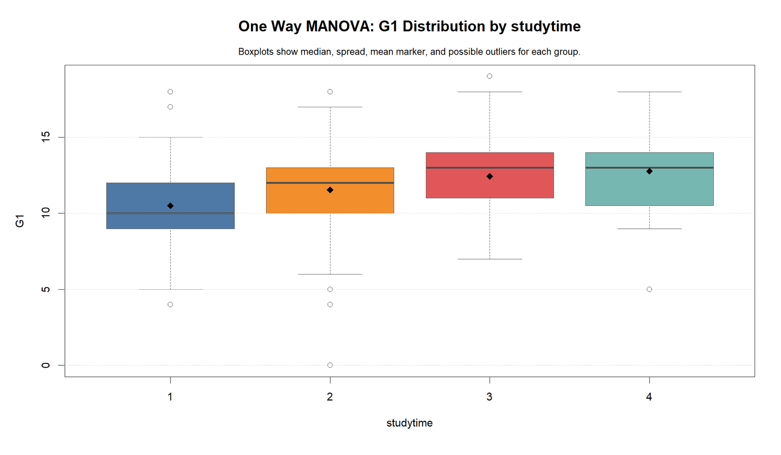 One Way MANOVA R G1 boxplot by studytime group