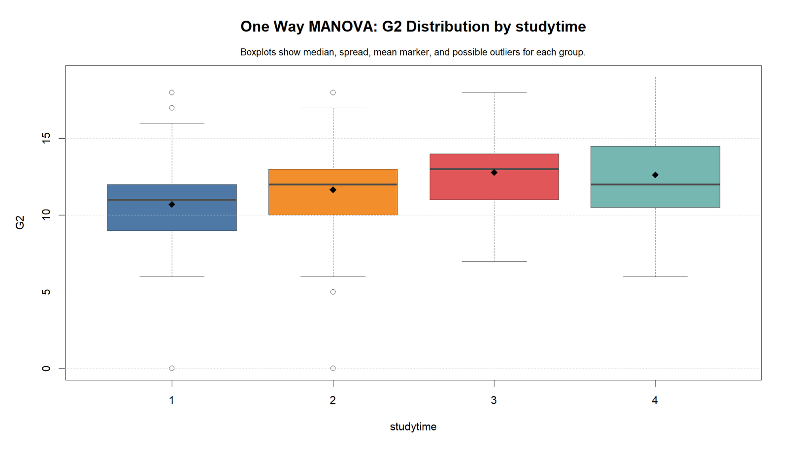 One Way MANOVA R G2 boxplot by studytime group