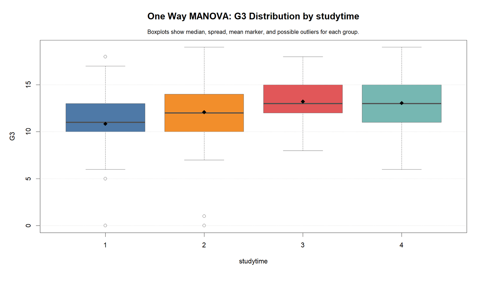 One Way MANOVA R G3 boxplot by studytime group