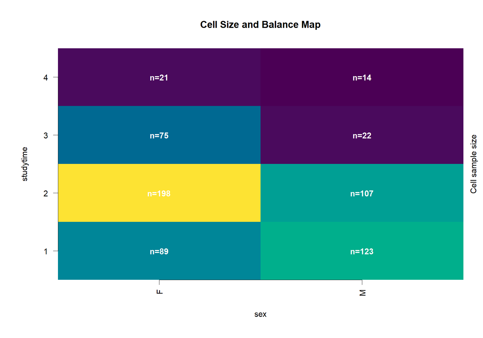 Cell Size Balance Map Cell size balance map for factorial ANOVA