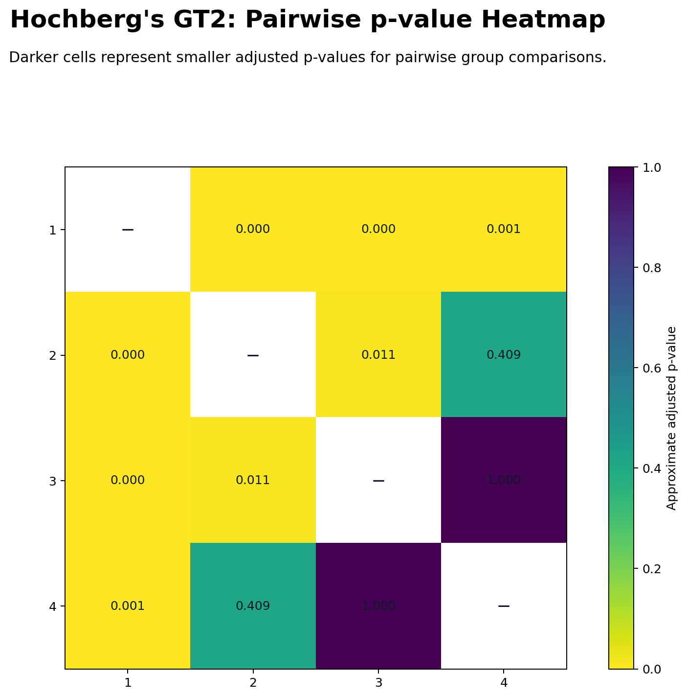 Hochbergs GT2 p-value heatmap