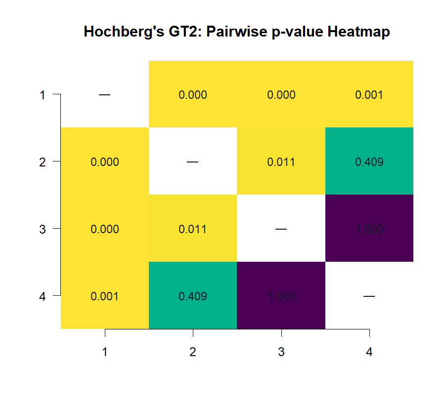 R Hochbergs GT2 p-value heatmap