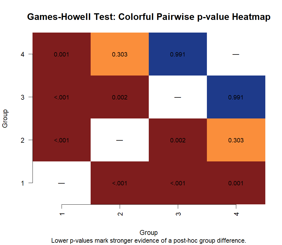 R Games Howell Test pairwise p-value heatmap