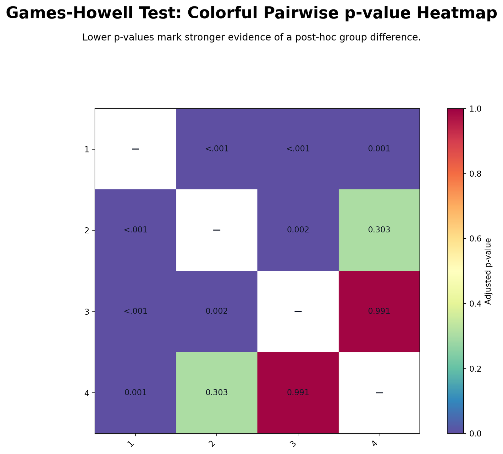 Games Howell Test pairwise p-value heatmap