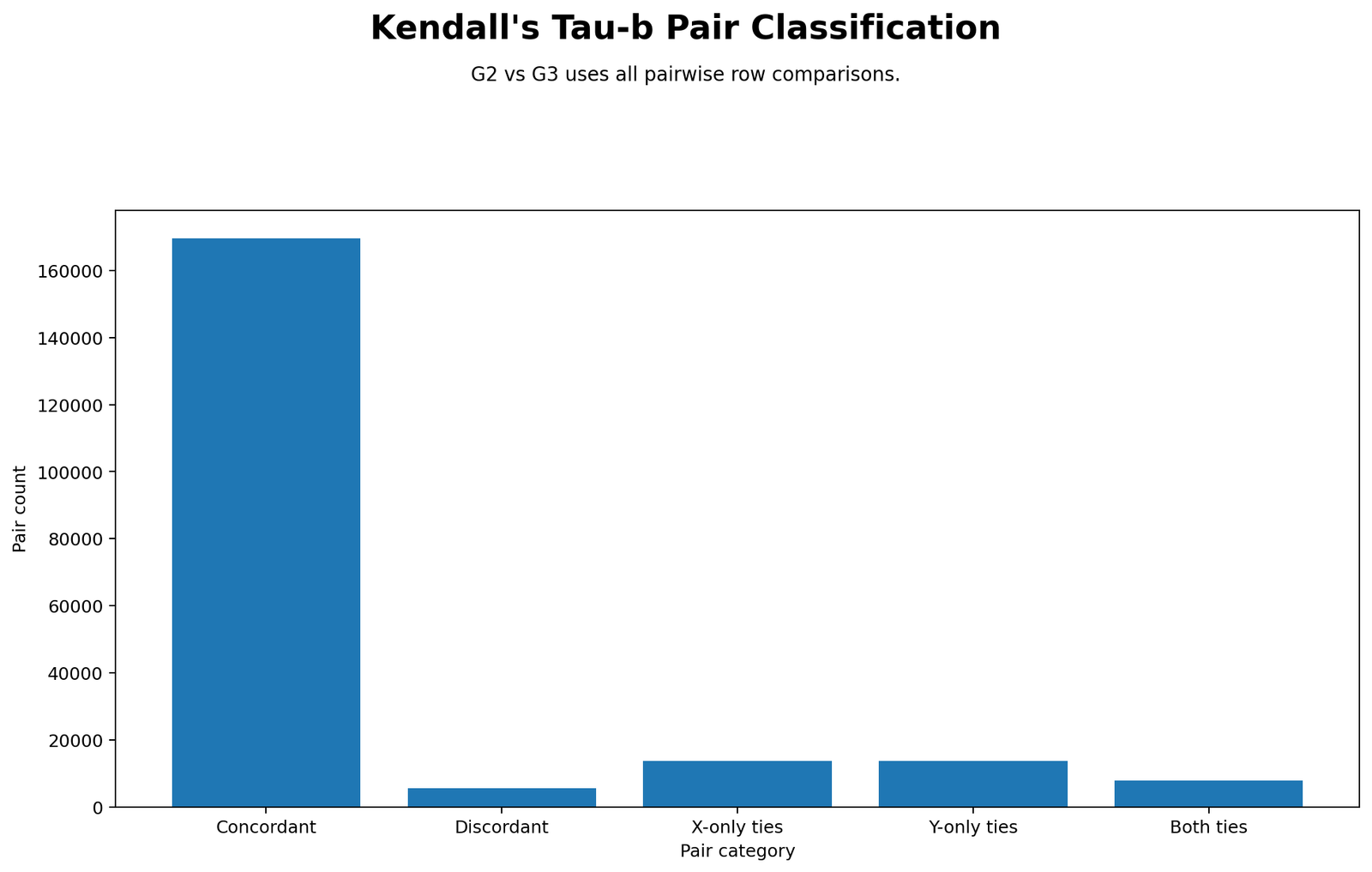 Kendall's Tau-b Python Pair Classification Python concordant discordant tie counts chart for Kendall's Tau-b