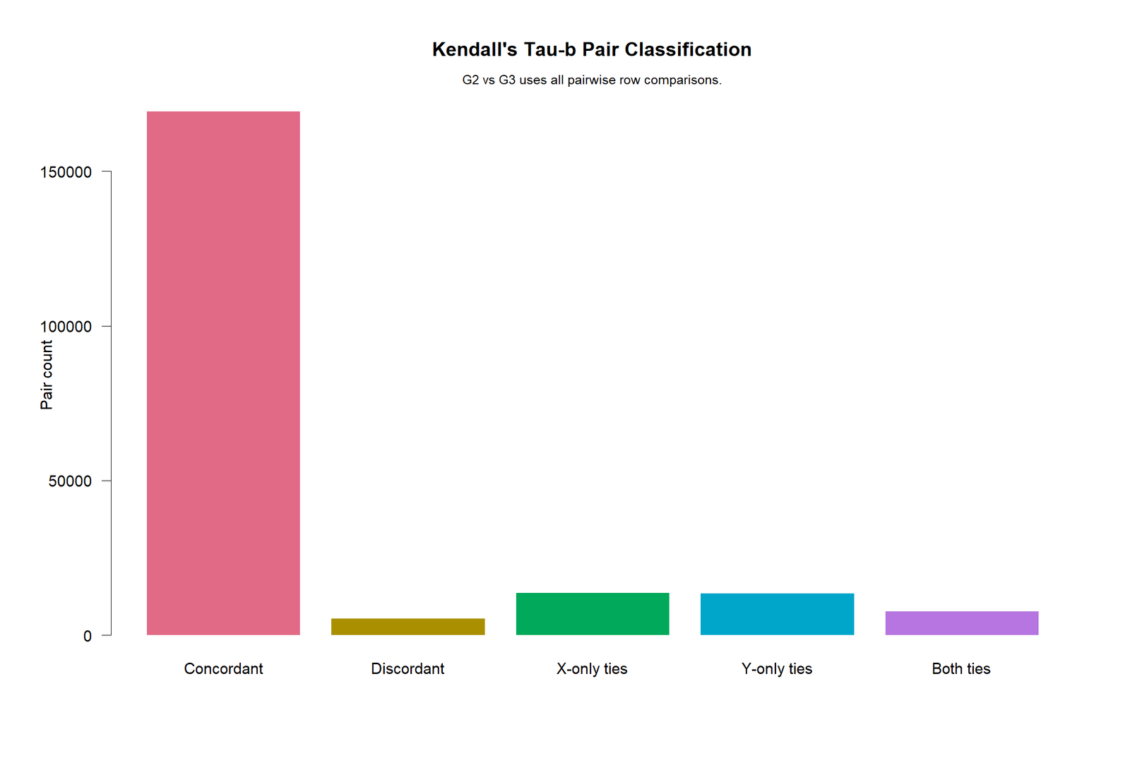 Kendall's Tau-b R Pair Classification R colorful concordant discordant tie counts chart for Kendall's Tau-b