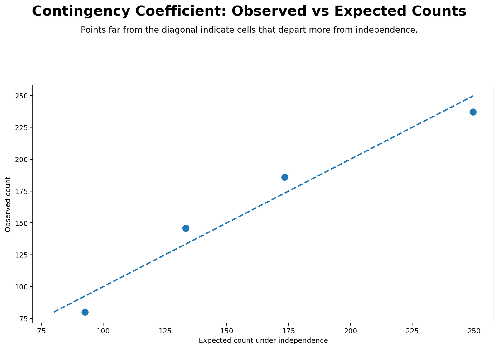 Contingency Coefficient Observed vs Expected Counts Python Chart Python observed versus expected count scatterplot for Contingency Coefficient