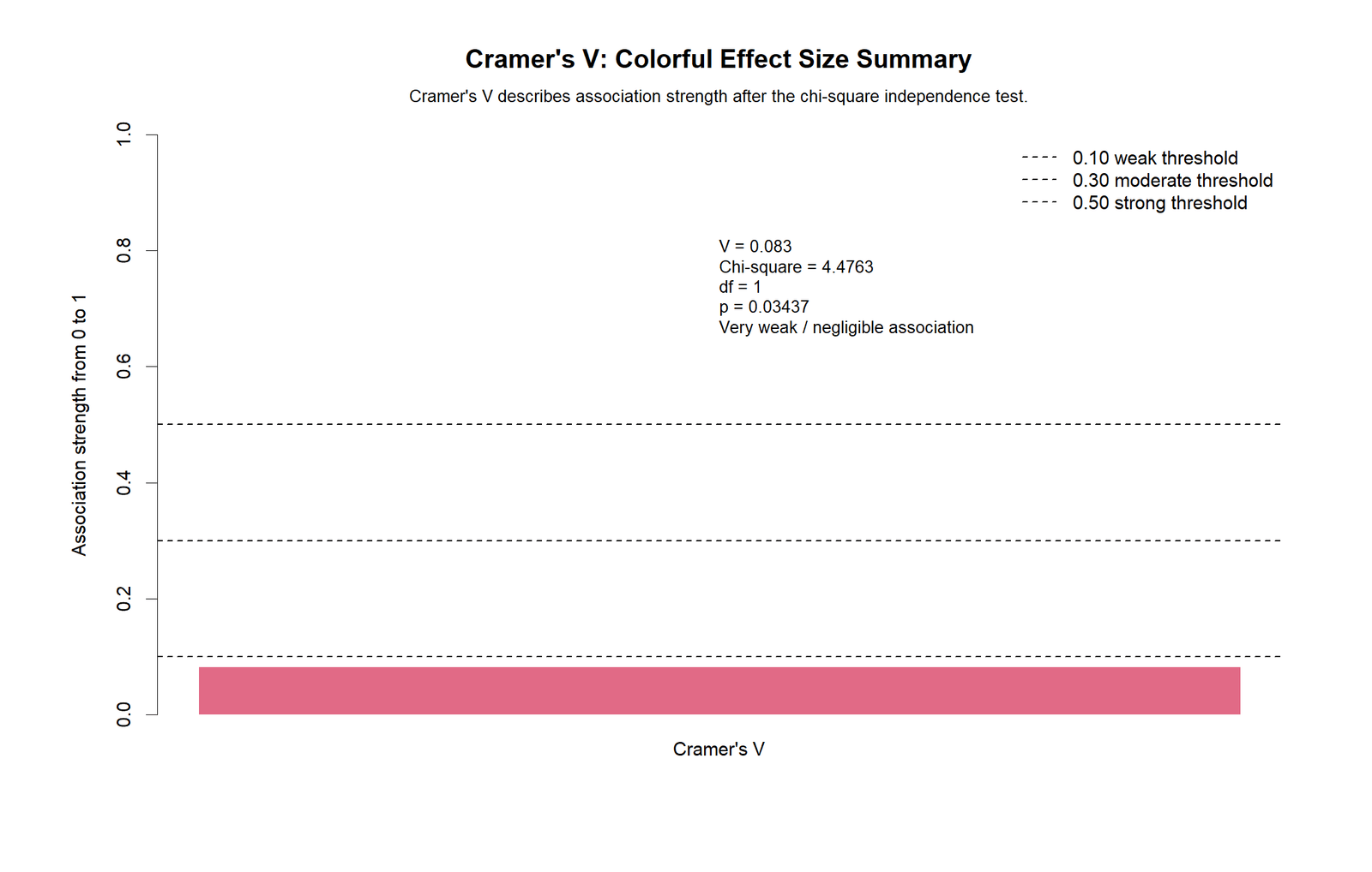 R Cramer's V effect size summary chart