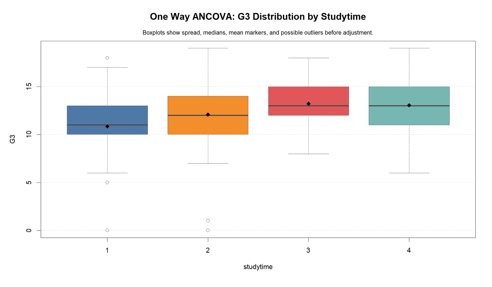 R One Way ANCOVA Distribution by Group One Way ANCOVA R boxplots by studytime group