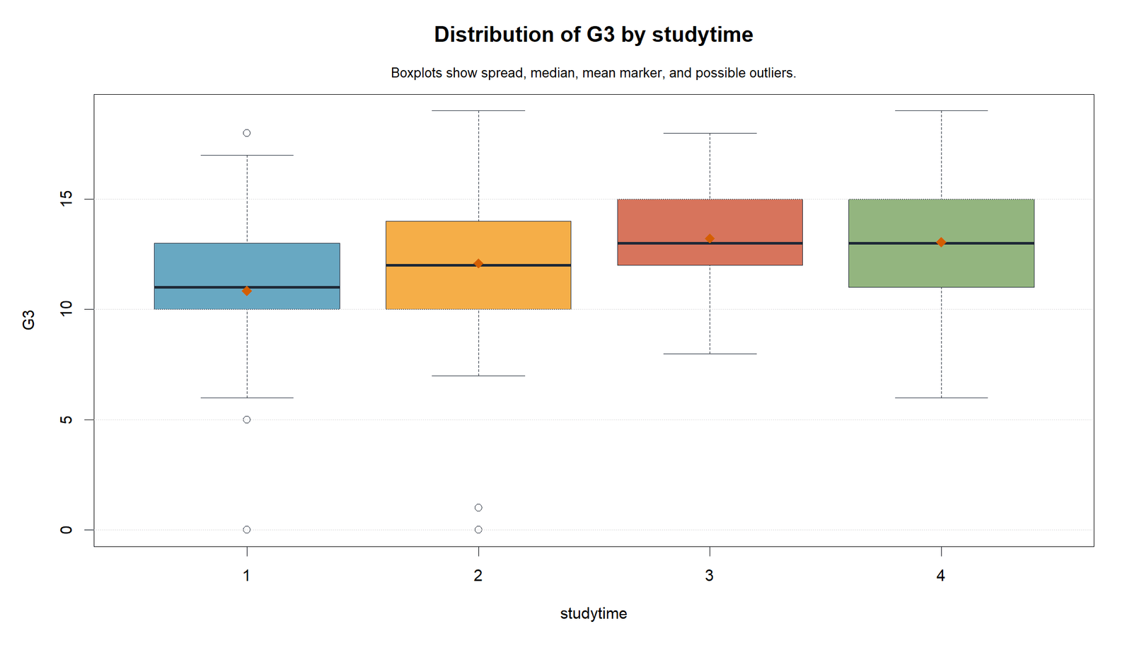 R Distribution of G3 by Studytime Type III Sum of Squares R distribution by studytime chart