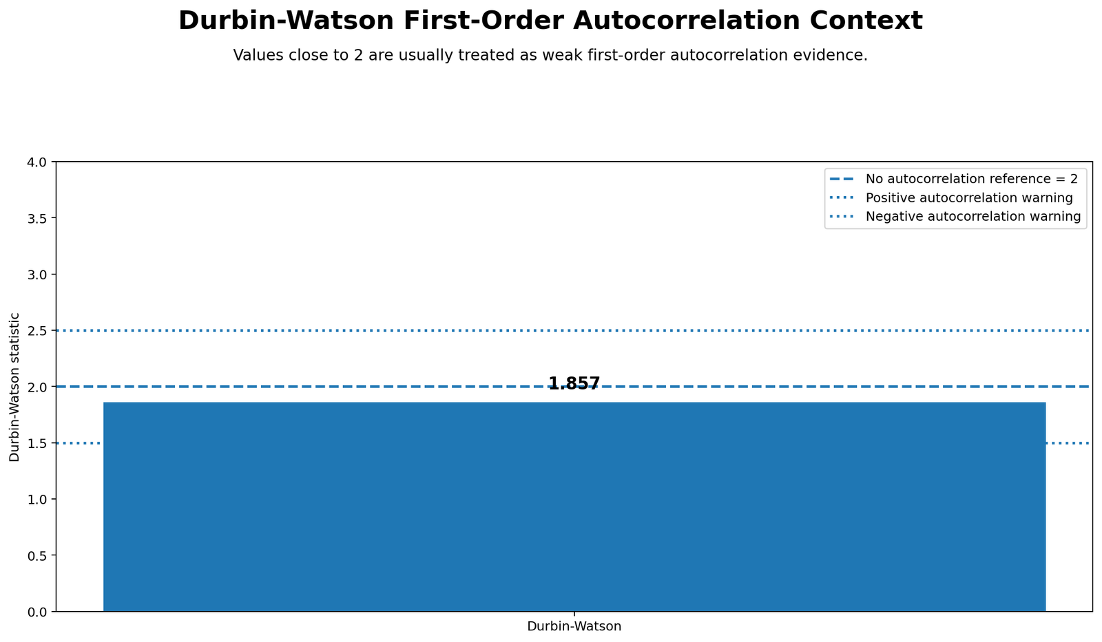Durbin Watson Context Python Chart Python Durbin Watson context chart for Autocorrelation