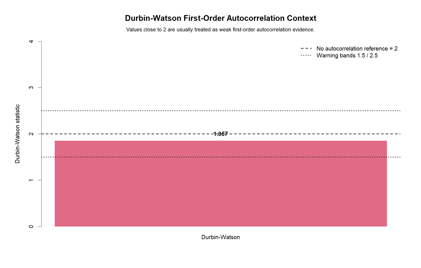 Durbin Watson Context R Chart R Durbin Watson context chart for Autocorrelation