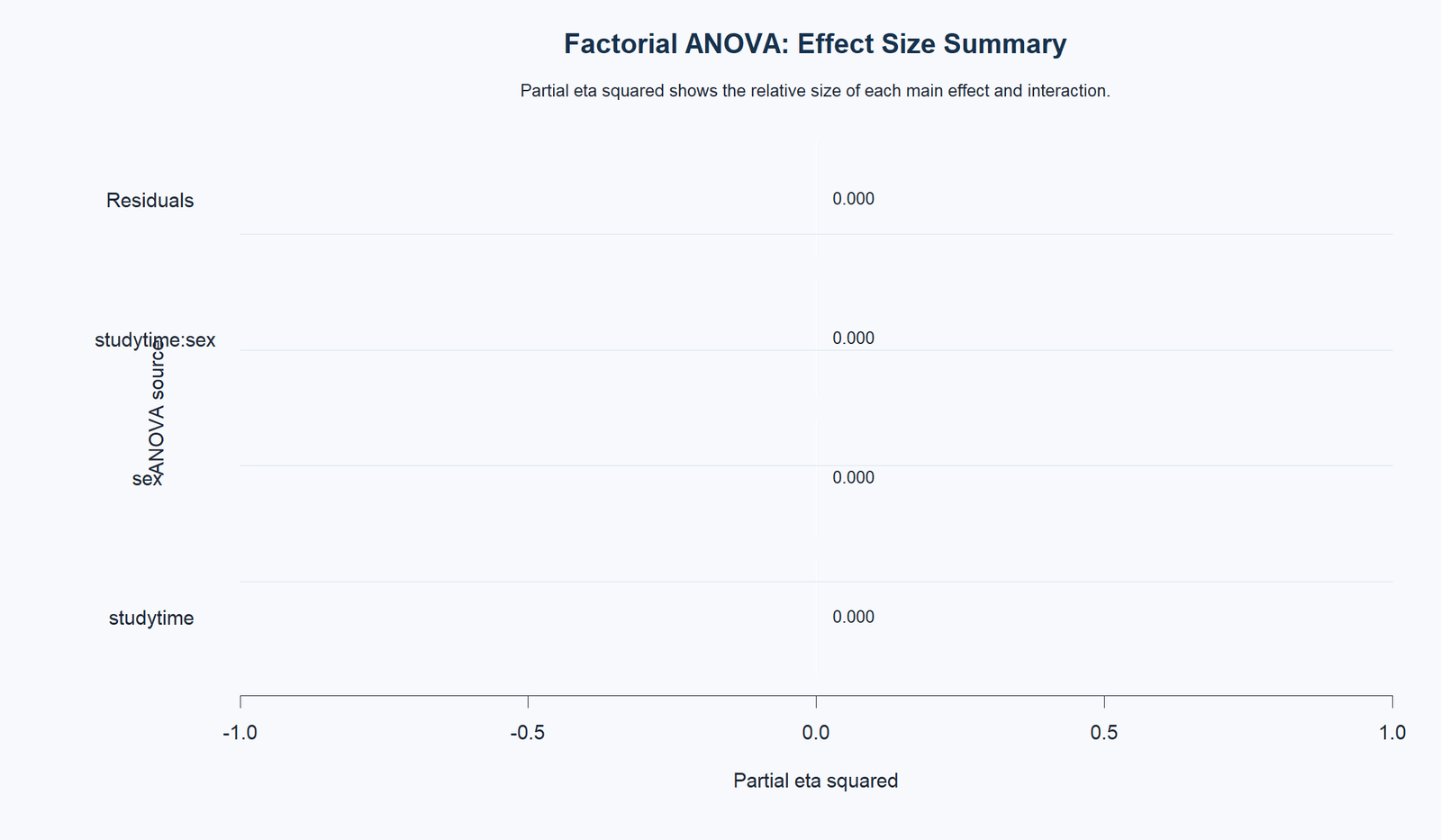 R Factorial ANOVA Effect Size Summary Factorial ANOVA R effect size summary