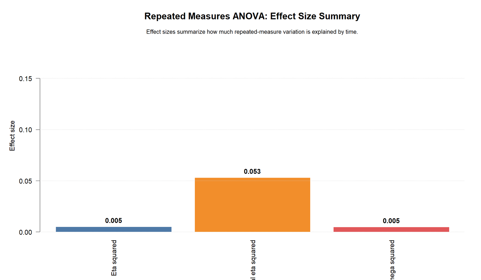 Repeated Measures ANOVA R effect size summary