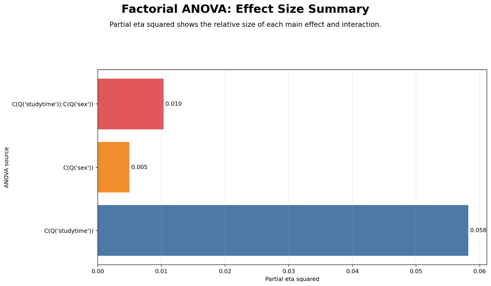 Factorial ANOVA Effect Size Summary Factorial ANOVA Python effect size summary with partial eta squared