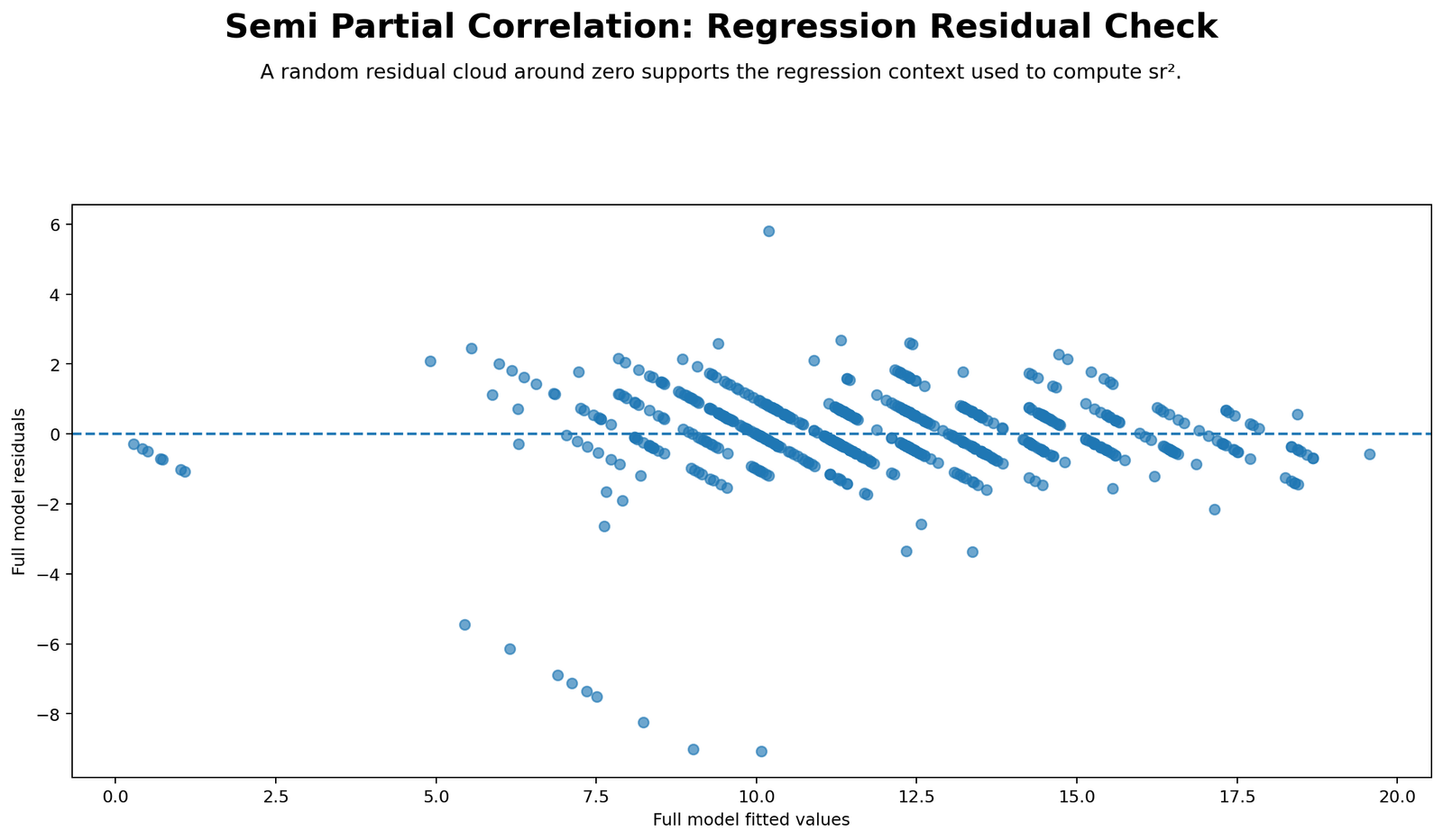 Semi Partial Correlation Python Residuals Versus Fitted Python residuals versus fitted chart for full semi partial correlation regression model