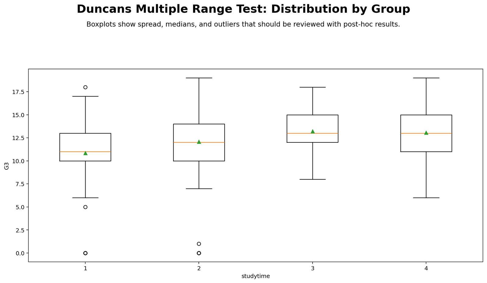 Duncan's Multiple Range Test Distribution by Group Duncan's Multiple Range Test Python boxplots showing G3 distribution by studytime group