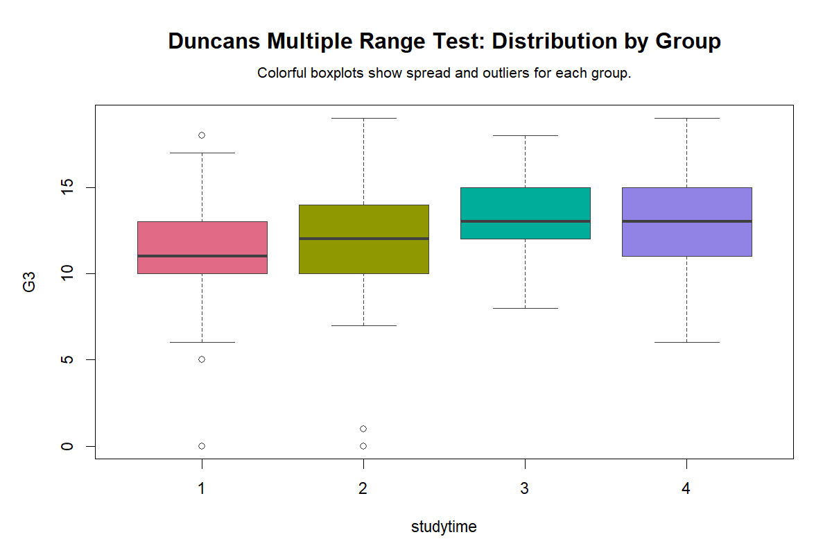 R Duncan's Multiple Range Test Distribution by Group Duncan's Multiple Range Test R boxplots showing G3 distribution by group