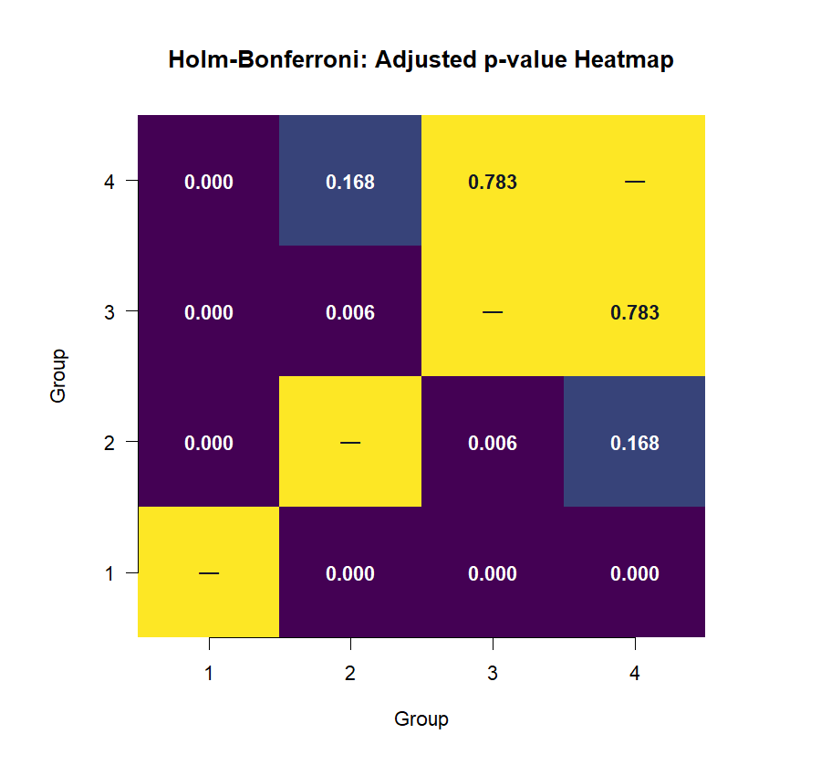 Holm Bonferroni Method Adjusted p-value Heatmap Holm Bonferroni Method adjusted p-value heatmap