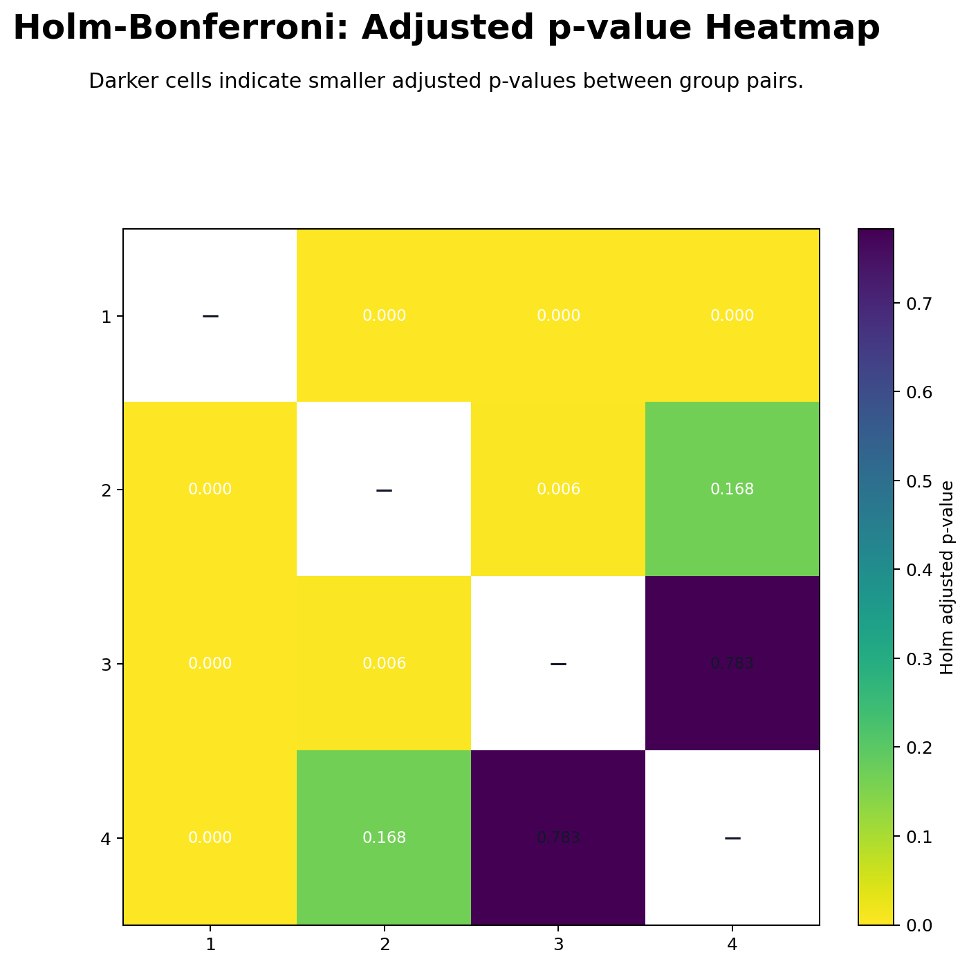 R Holm Bonferroni Method Adjusted p-value Heatmap R Holm Bonferroni Method adjusted p-value heatmap