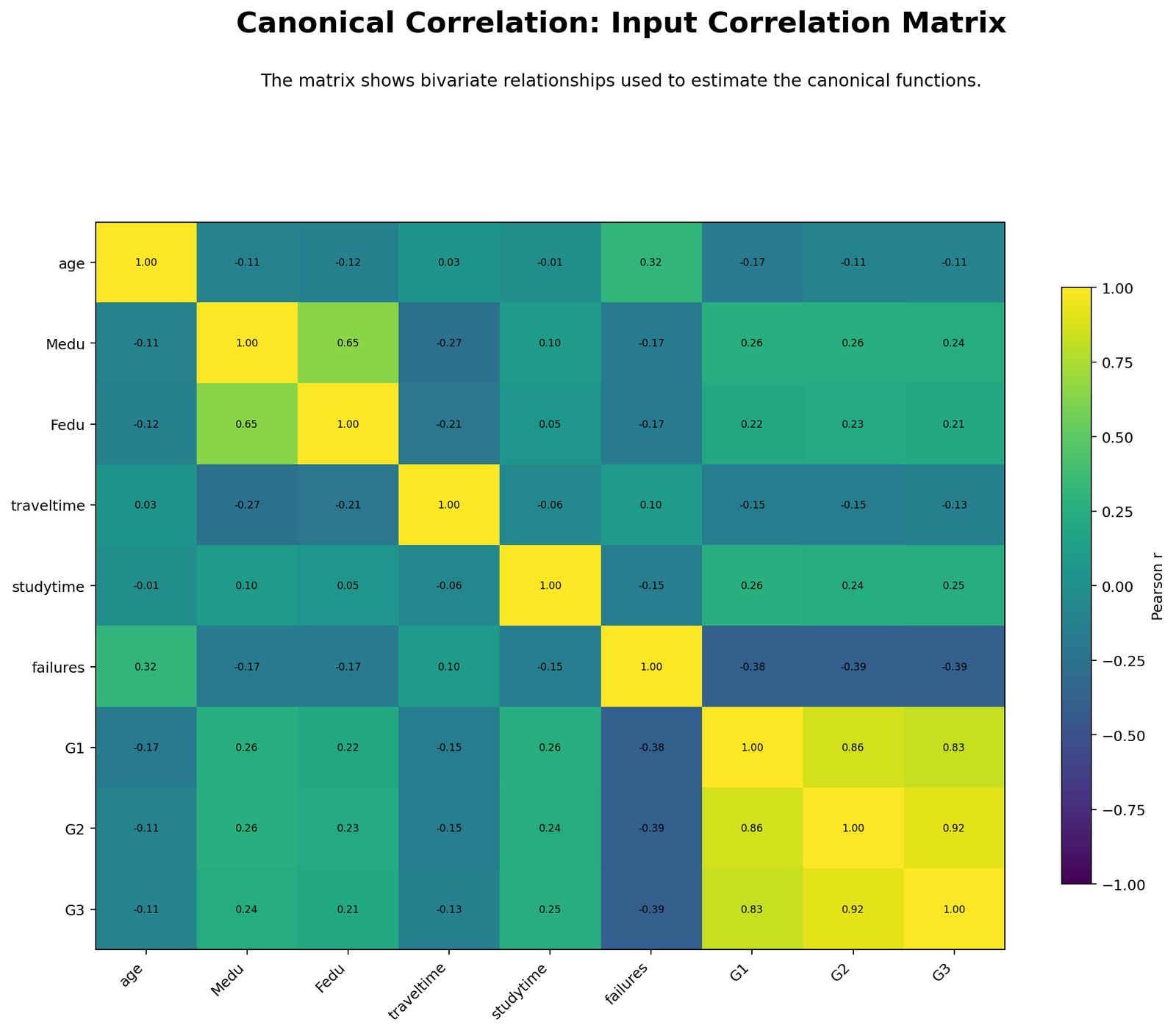 Canonical Correlation Input Correlation Matrix Python Chart Python input correlation matrix for Canonical Correlation showing correlations among age Medu Fedu studytime failures G1 G2 and G3