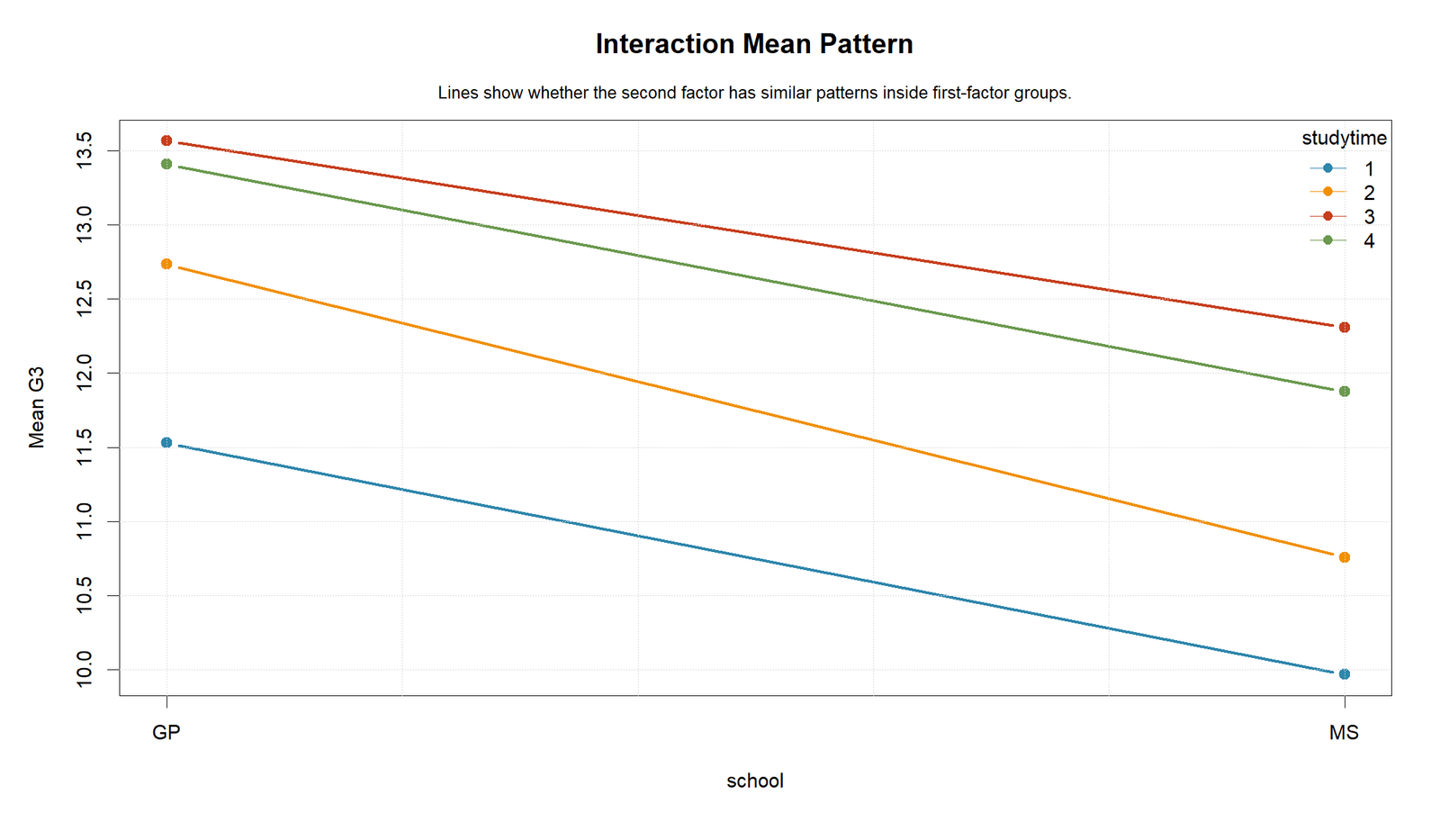 R Interaction Mean Pattern Type I Sum of Squares R interaction mean pattern