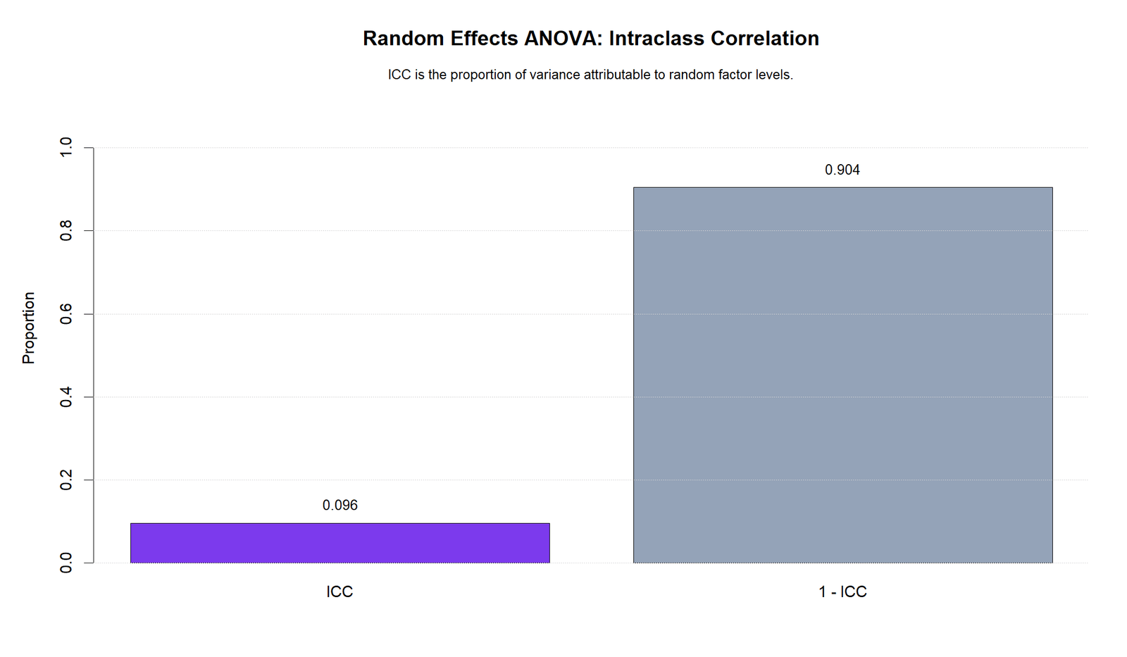 Random Effects ANOVA R intraclass correlation summary