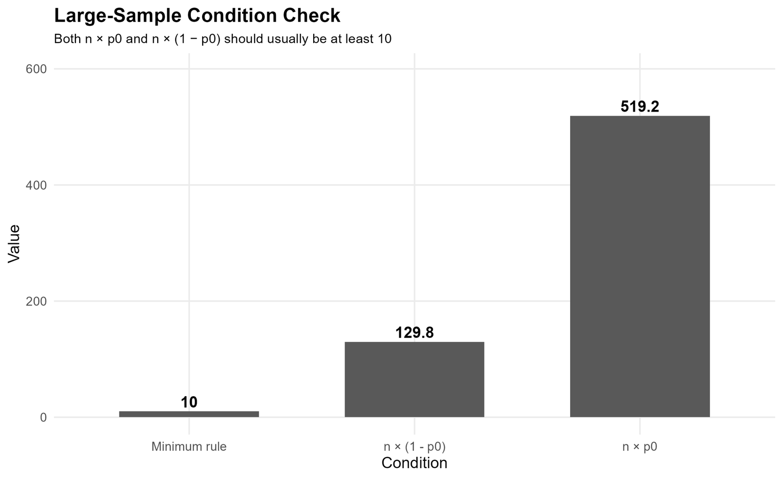 Large-Sample Condition Check Large sample condition check for one proportion z test