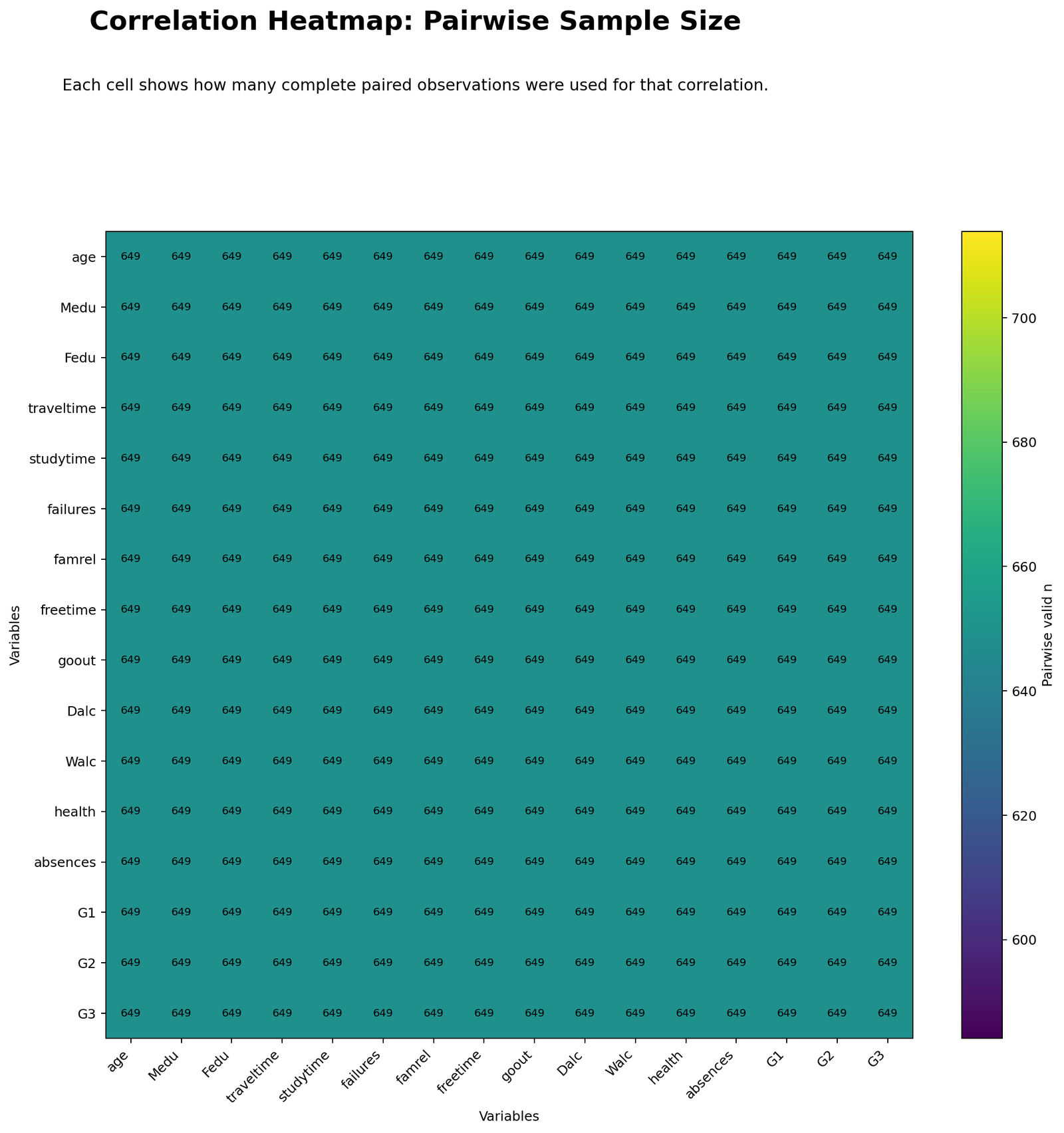 Pairwise Valid Sample Size Heatmap Pairwise valid sample size heatmap for correlation analysis