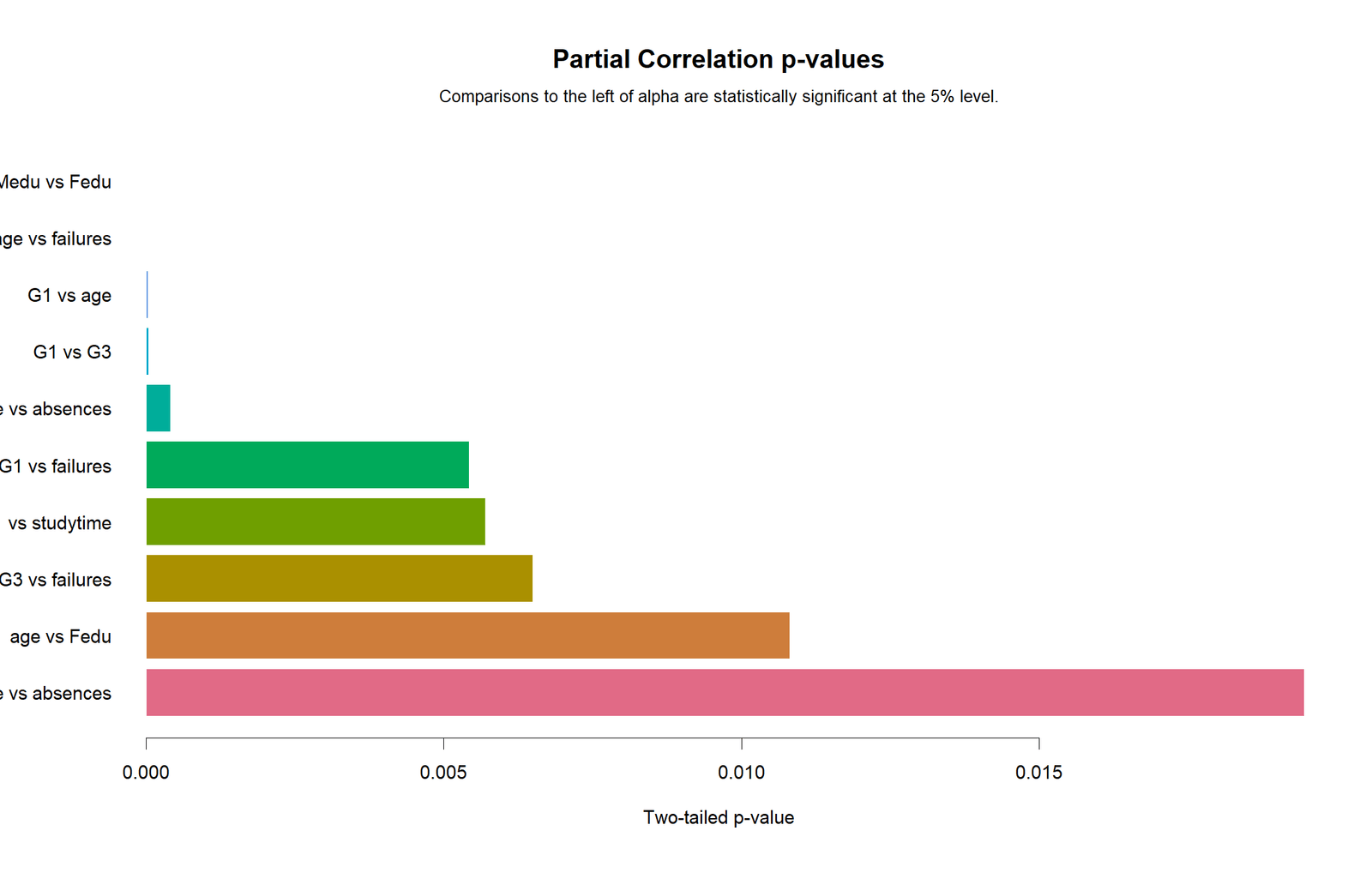 Partial Correlation P-Value Chart R R colorful p-value chart for partial correlations controlling G2