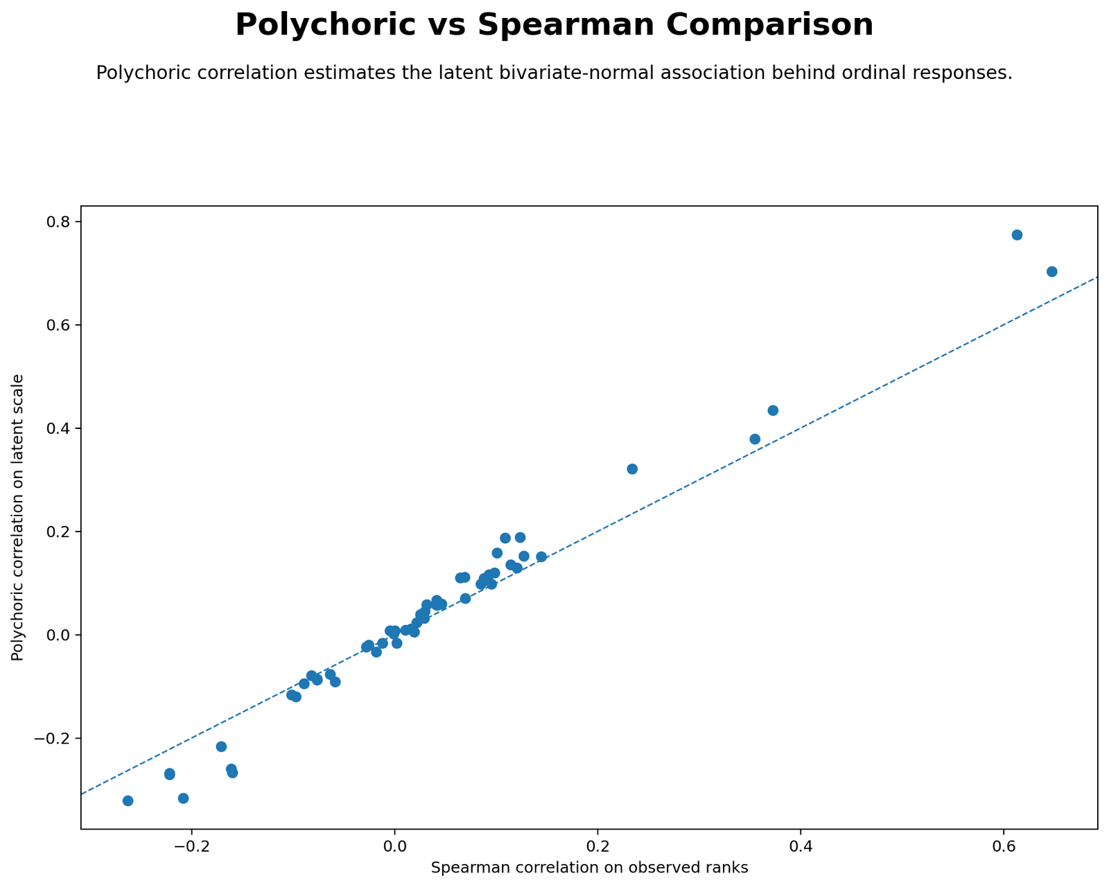 Polychoric Versus Spearman Python Chart Python comparison chart showing polychoric versus Spearman correlations