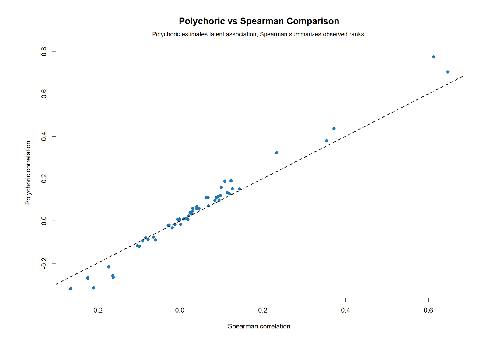 Polychoric Versus Spearman R Chart R colorful comparison of polychoric and Spearman correlations
