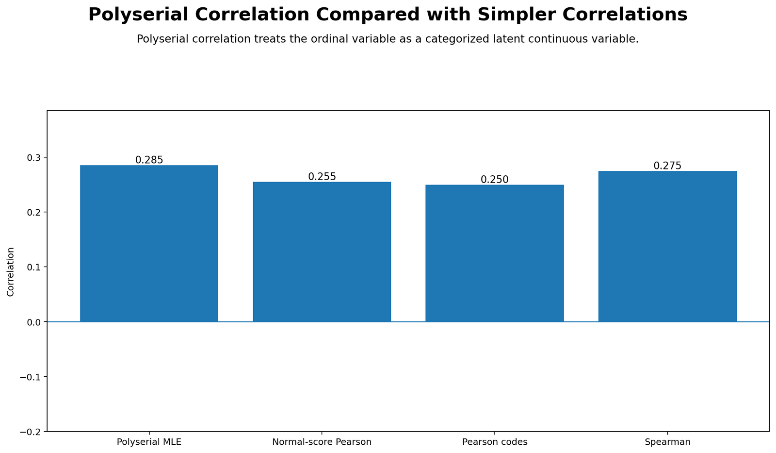 Python chart comparing polyserial correlation with Pearson and Spearman
