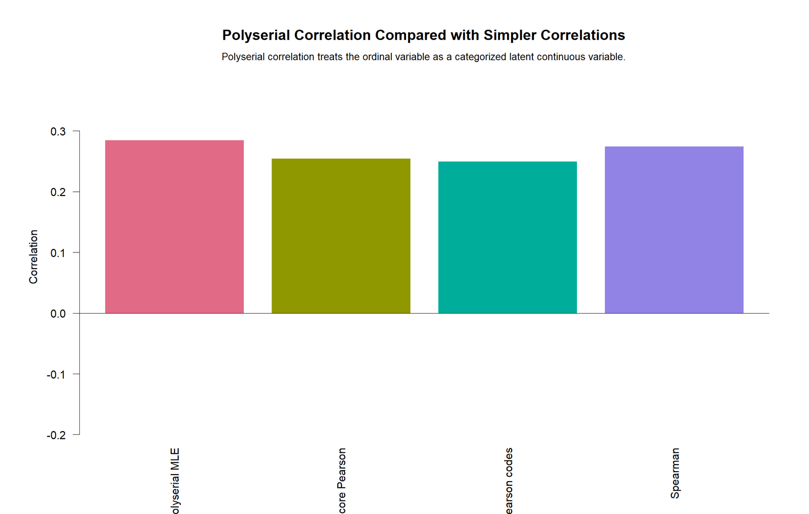 R chart comparing polyserial with Pearson and Spearman correlations