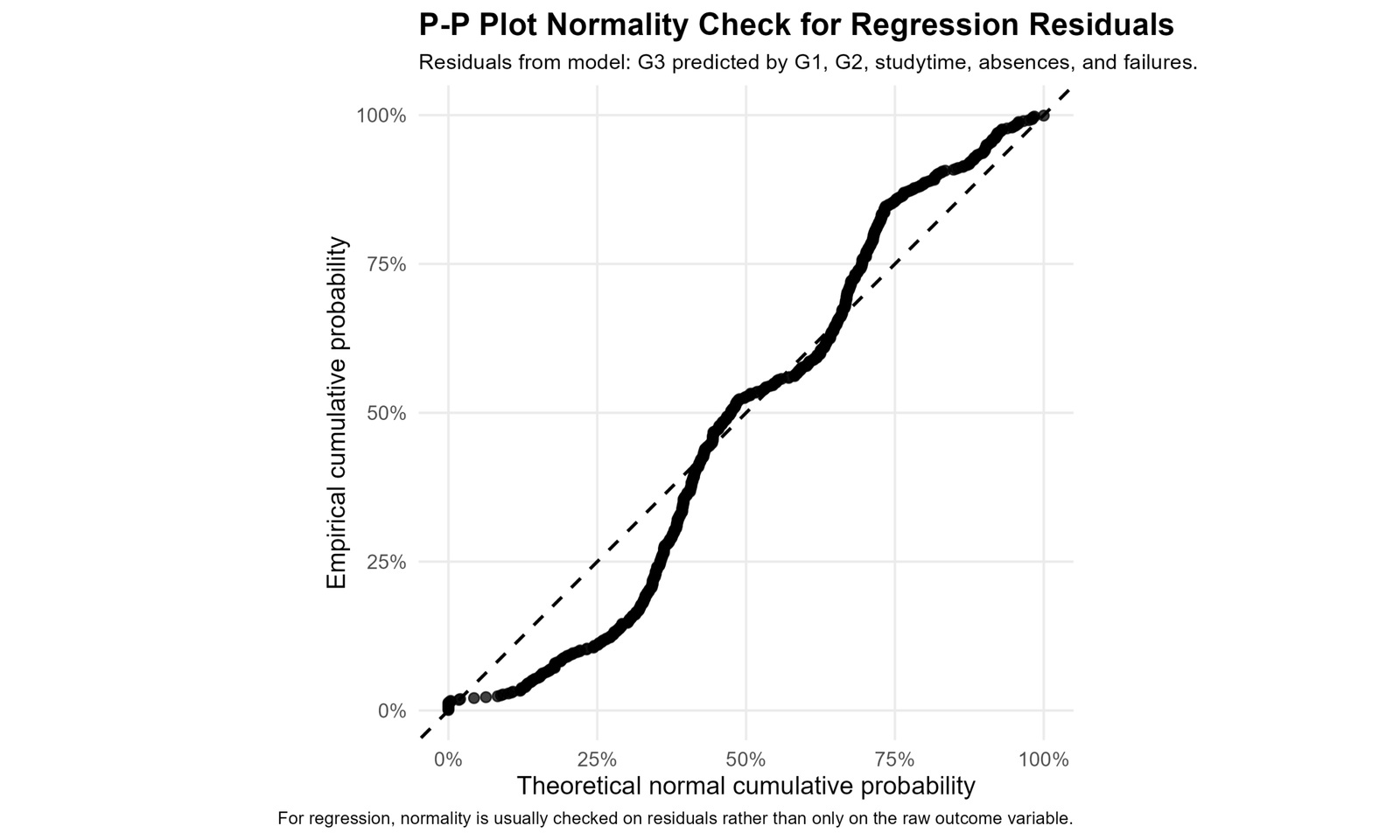 P-P Plot for Regression Residuals P-P Plot Normality Check for regression residuals