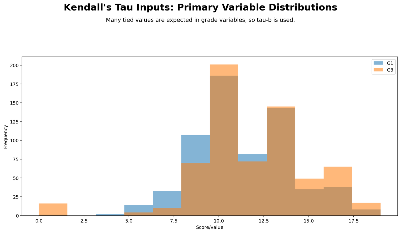 Kendall's Tau Python Primary Variable Distributions Python primary variable distributions for G1 and G3