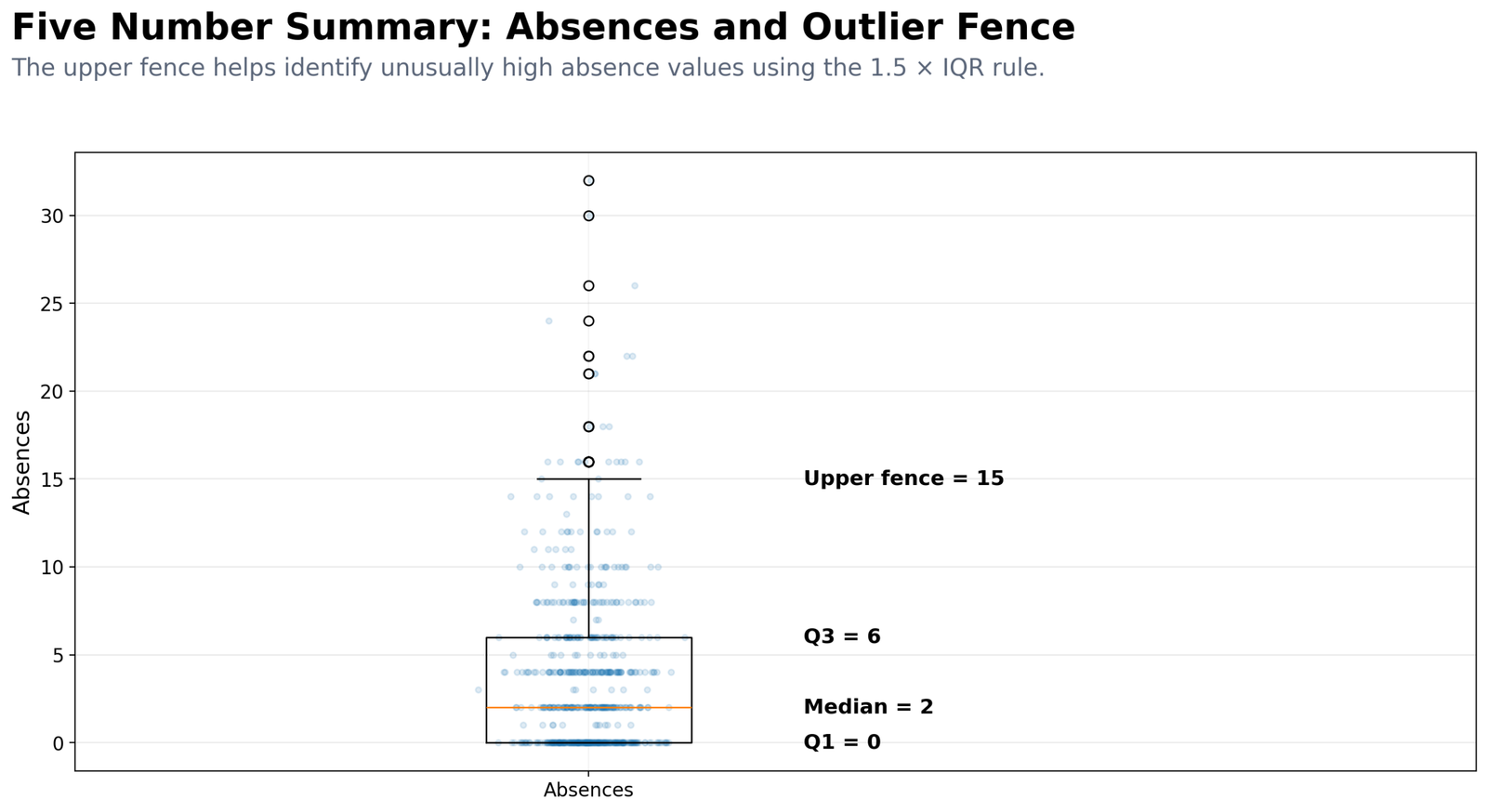 Python Absences Five Number Summary Outliers Python absences five number summary with outlier fence