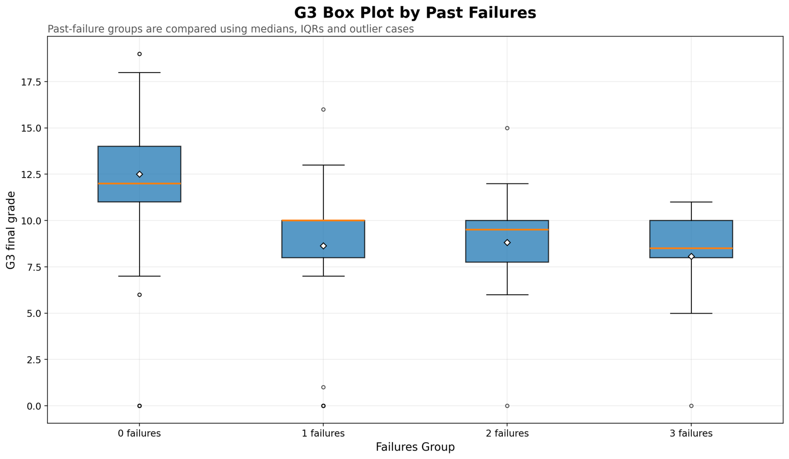 G3 Box Plot by Past Failures G3 final grade box plot by past failures