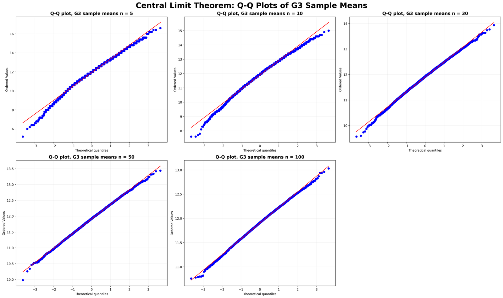 Q-Q Plots of G3 Sample Means Central Limit Theorem Q-Q plots of G3 sample means